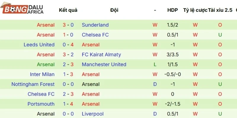 Phân tích điểm rơi phong độ của Arsenal gần đây